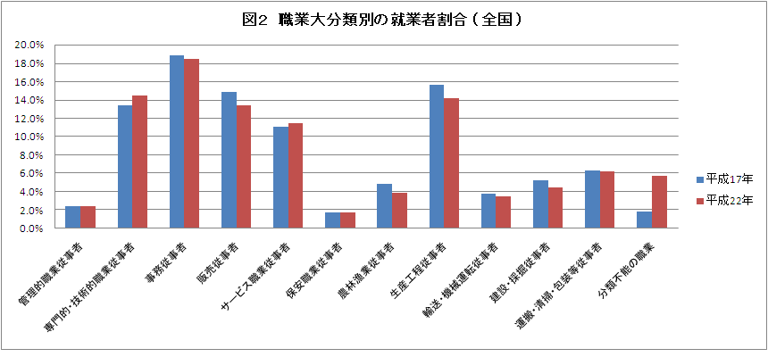 図2職業大分類別の就業者割合（全国）