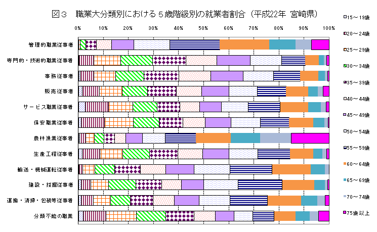 図3職業大分類別における5歳階級別の就業者割合（平成22年宮崎県）