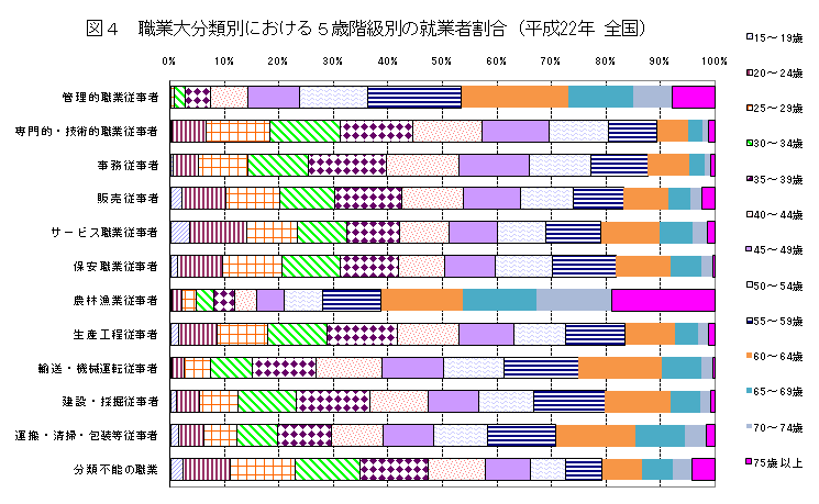 図4職業大分類別における5歳階級別の就業者割合（平成22年全国）