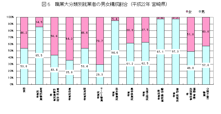 図5職業大分類別就業者の男女構成割合（平成22年宮崎県）