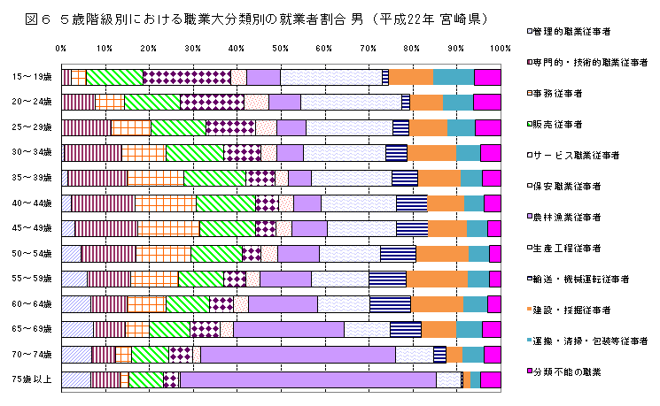 図6、5歳階級別における職業大分類別の就業者割合（男、平成22年宮崎県）