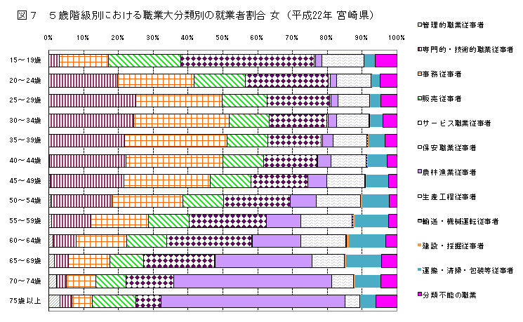 図7、5歳階級別における職業大分類別の就業者割合（女、平成22年宮崎県）