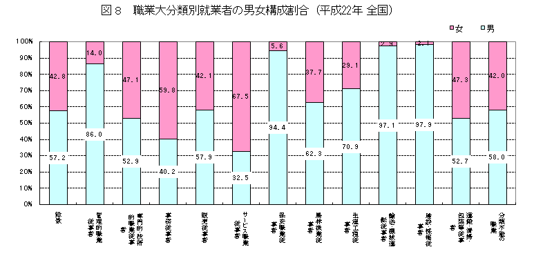 図8職業大分類別就業者の男女構成割合（平成22年全国）