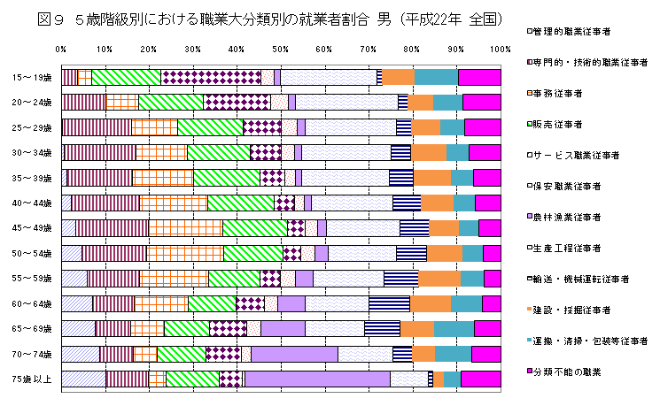図9、5歳階級別における職業大分類別の就業者割合（男、平成22年全国）