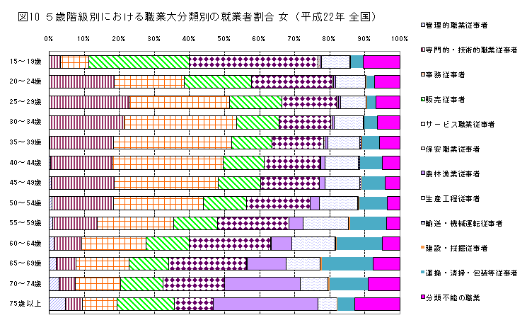 図10、5歳階級別における職業大分類別の就業者割合（女、平成22年全国）