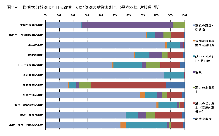 図11-1職業大分類別における従業上の地位別の就業者割合（平成22年宮崎県、男）