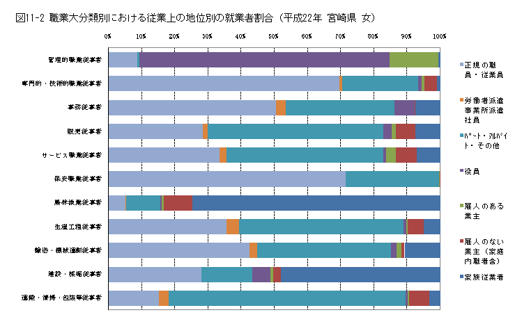 図11-2職業大分類別における従業上の地位別の就業者割合（平成22年宮崎県、女）