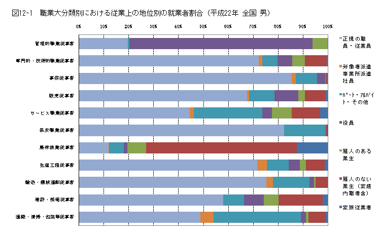 図12-1職業大分類別における従業上の地位別の就業者割合（平成22年全国、男）