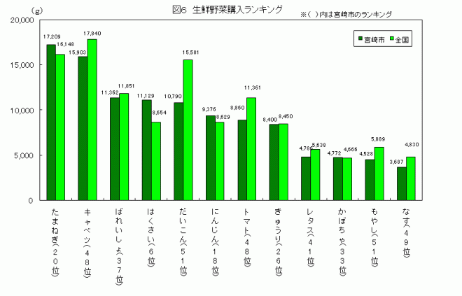 20野菜ランキング