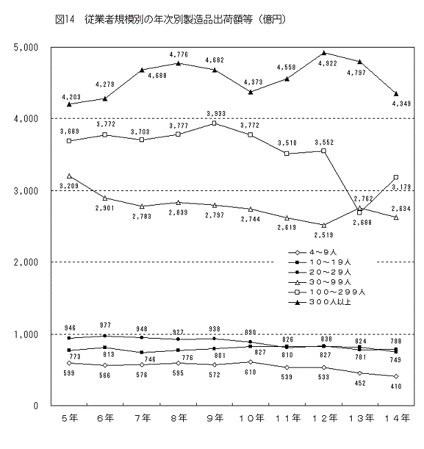 図14従業者規模別の年次別製造品出荷額等（億円）