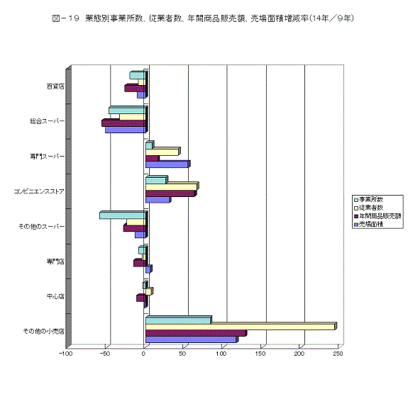 図19業務別事業者数、従業者数、年間商品販売額、売場面積増減率