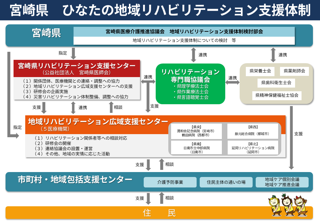 宮崎県地域リハビリテーション支援体制