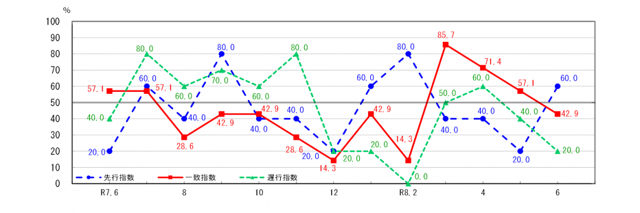 景気動向指数