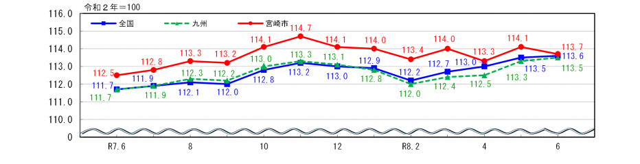 消費者物価指数