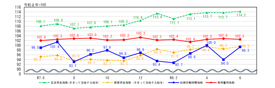 労働関係指数