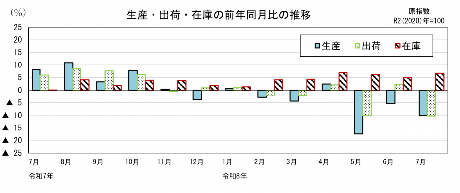 鉱工業指数前年同月比の比較(グラフ)