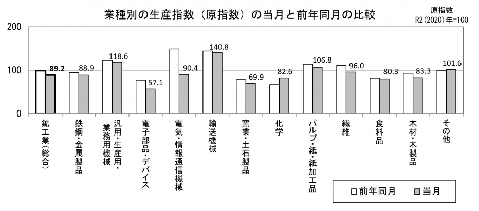 業種別の生産原指数の当月と前年同月の比較(グラフ)