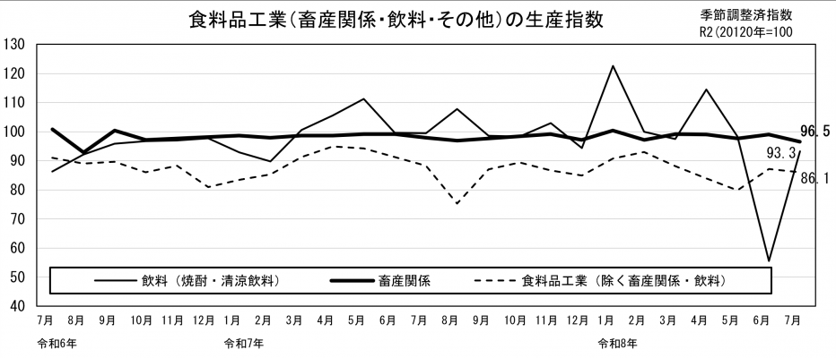 食料品工業の生産指数(グラフ)