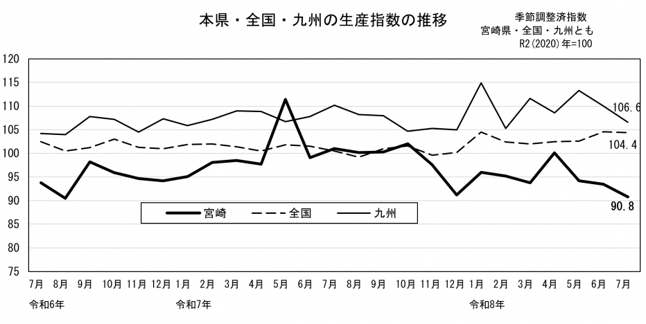鉱工業生産指数の推移(グラフ)