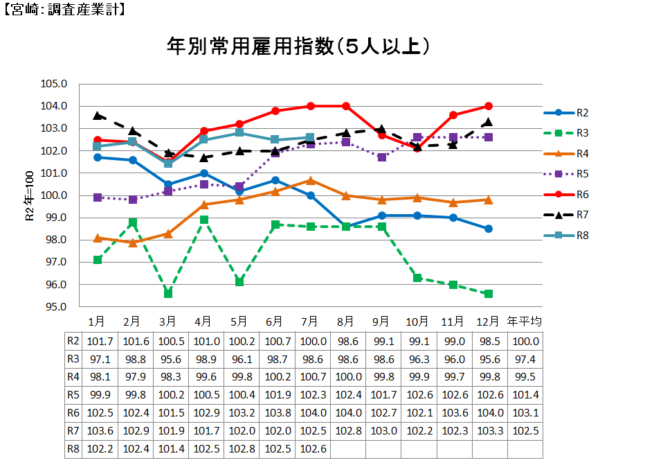 雇用