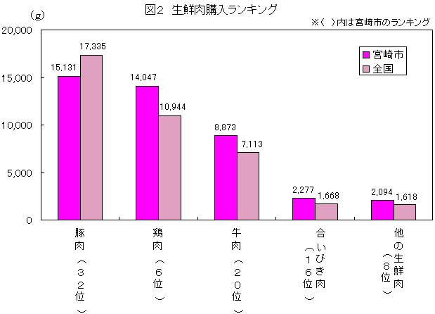 図2生鮮肉購入ランキング