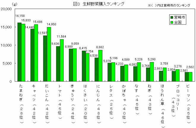 図3生鮮野菜購入ランキング