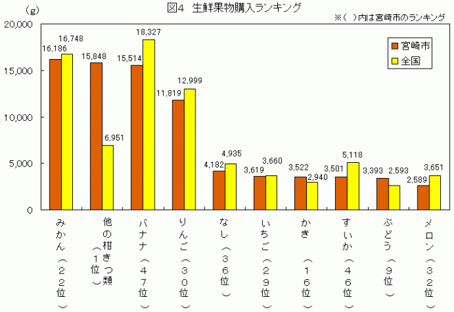 図4生鮮果物ランキング