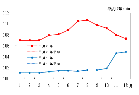 「光熱・水道」の動き