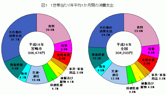 図11世帯当たり年平均1か月間の消費支出