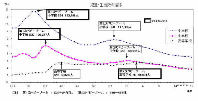 図1児童・生徒数の推移