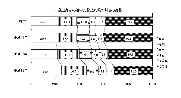 図1本県出身者の進学先都道府県の割合の推移