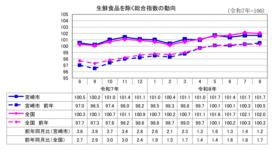 2総合指数（生鮮食品除く）.png