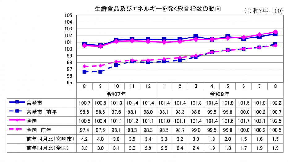 3総合指数（生鮮食品及びエネルギーを除く）.png