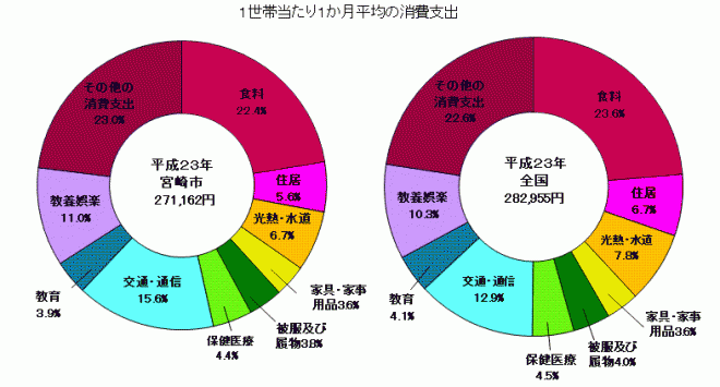 平成23年消費支出グラフ