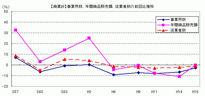 事業所数、年間商品販売額、従業者数の推移（商業計）