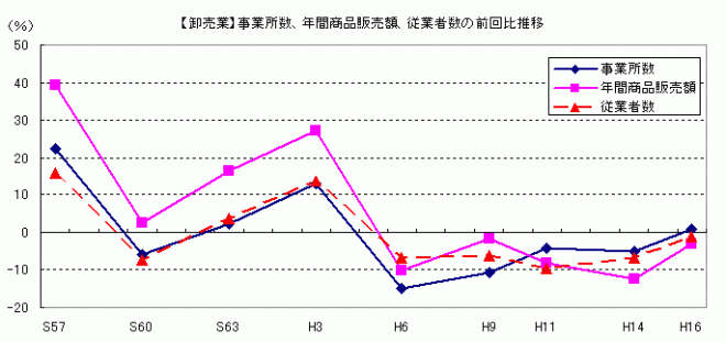 事業所数、年間商品販売額、従業者数の推移（卸売業）