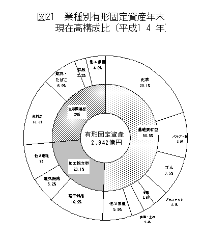 図21業種別有形固定資産年末現在高構成比（平成14年）