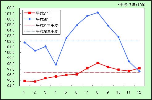 「交通・通信」の動き