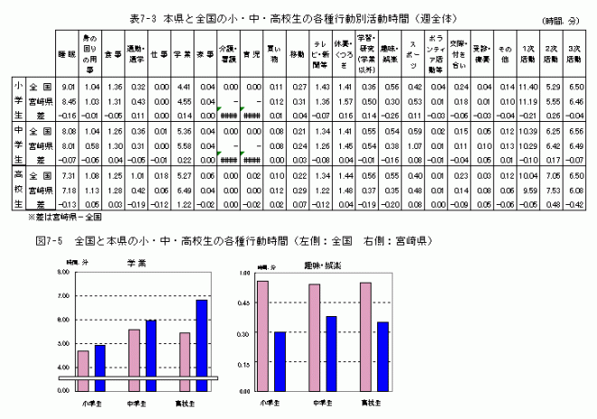 表7-3、図7-5