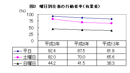 図3曜日別仕事の行動者率（有業者）