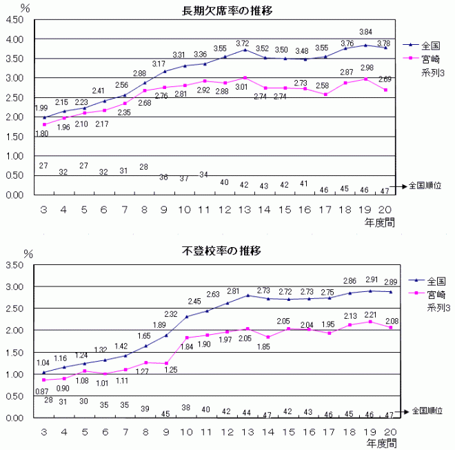 中学校長欠・不登校率の推移