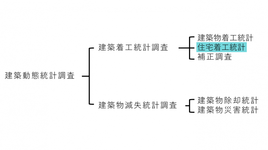 建築動態統計