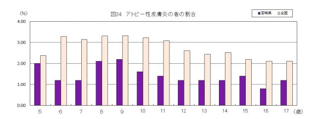 図34アトピー性皮膚炎の者の割合