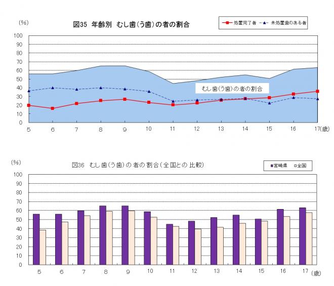 図35年齢別むし歯（う歯）の者の割合、図36むし歯（う歯）の者の割合（全国との比較）