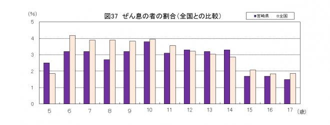 図37ぜん息の者の割合（全国との比較）