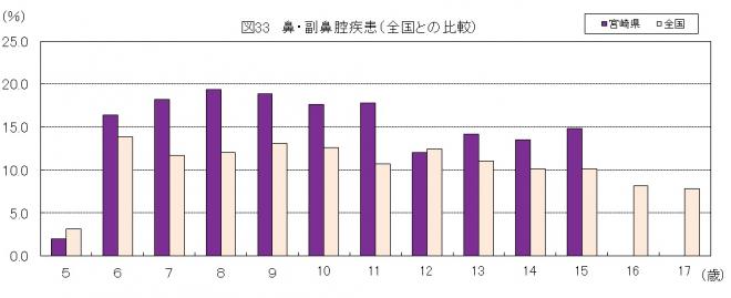 図33鼻・副鼻腔疾患（全国との比較）