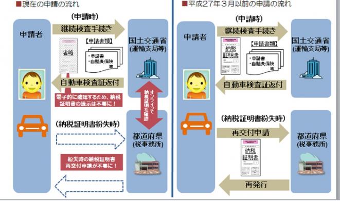 宮崎県 平成27年4月から車検時の自動車税納税証明書の提示を省略できるようになりました