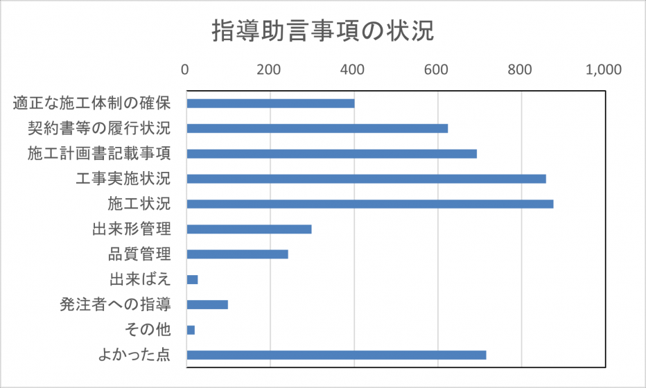指導助言事項の状況（令和5年度）