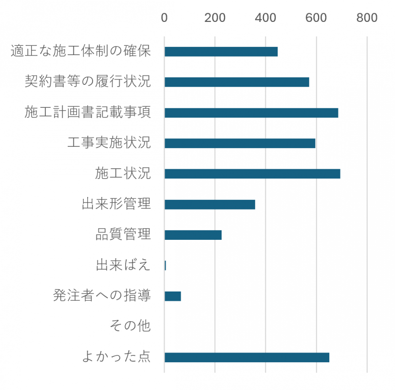 R7指導助言グラフ1