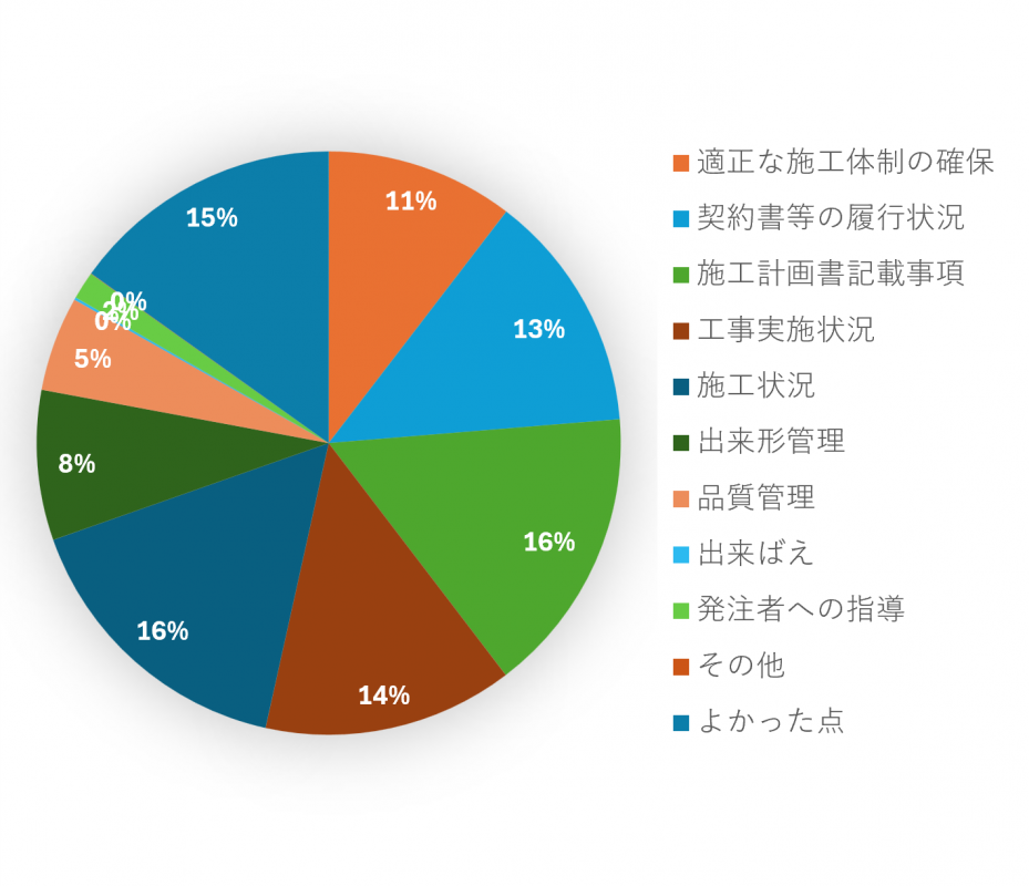 R7指導助言グラフ2